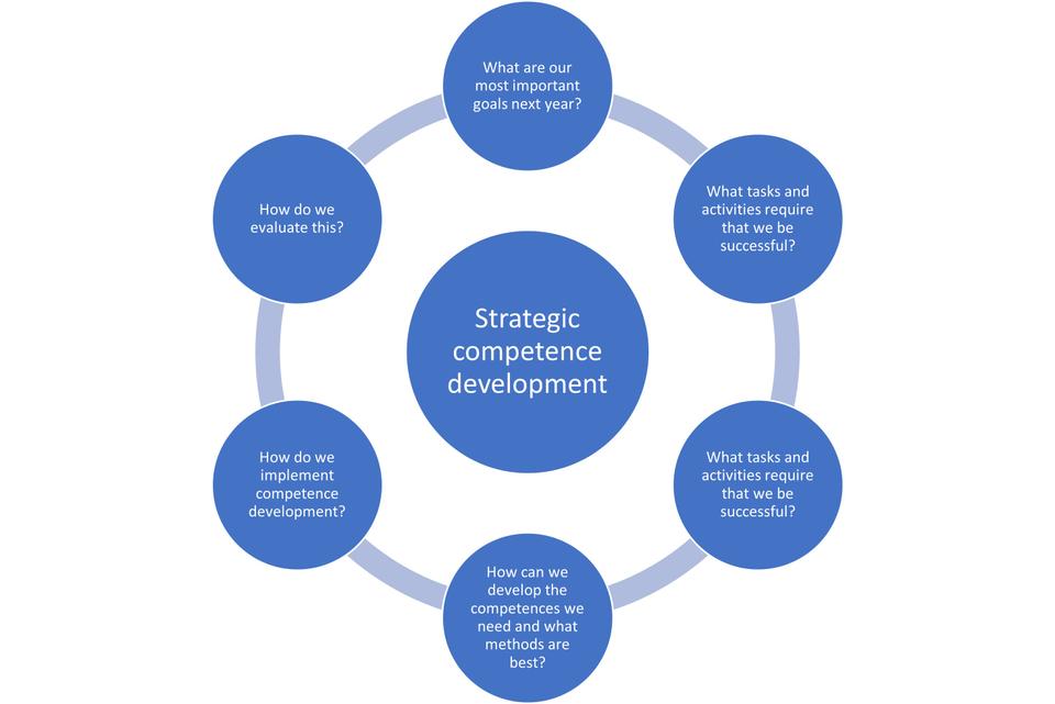 Get started working strategically with competence development - Aalborg ...